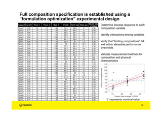 18
Full composition specification is established using a
“formulation optimization” experimental design
Support Co wt% Prom. 1 Prom. 2 Mod. 1 X%CO %C5+ sel %CH4 sel.
Deact. rate
(-%/day)
Type C 1.00 2.0 1.0 1.08 70.4 86.6 8 -0.96
Type A 0.77 1.0 1.0 1.00 29.8 84.9 8 -0.86
Type B 0.88 1.5 1.5 1.15 59.5 84.4 8.9 -0.49
Type C 1.00 1.0 1.0 1.00 65.9 86.2 8.2 -0.72
Type C 0.88 1.5 1.5 0.85 52.5 85.5 7.9 -0.81
Type B 1.00 1.0 1.0 1.00 63.3 85.4 8.7 -0.75
Type C 0.88 0.5 1.5 1.15 57.9 87 7.2 -0.09
Type A 1.23 1.0 1.0 1.00 79 84.6 10.1 -0.35
Type B 1.12 1.5 1.5 0.85 75.3 84.3 10.1 -0.38
Type B 0.88 1.5 0.5 0.85 52.2 85.4 8.4 -0.26
Type A 1.00 0.0 1.0 1.00 59.3 87.3 6.9 -0.59
Type C 0.88 0.5 0.5 0.85 54.7 87.3 7.1 -0.53
Type A 1.00 1.0 1.0 1.00 61.6 87.6 7.1 -0.61
Type C 1.12 0.5 1.5 0.85 70.6 85 9 0.04
Type C 1.12 1.5 1.5 1.15 70.3 83.9 9.9 0.56
Type B 0.88 0.5 0.5 1.15 55 85.9 8.1 -0.12
Type A 1.00 1.0 1.0 0.69 59.6 87.9 6.7 -1.29
Type B 0.88 0.5 1.5 0.85 58.6 86.5 7.7 -0.62
Type A 1.00 1.0 2.0 1.00 61.5 87.6 7.1 -0.75
Type B 1.00 1.0 1.0 1.00 67.2 85.4 9 -0.51
Type B 1.12 0.5 0.5 0.85 74.9 85 9.4 -0.45
Type C 1.12 0.5 0.5 1.15 70.4 84.3 9.8 0.1
Type B 1.12 0.5 1.5 1.15 71.8 83.1 10.7 -0.16
Type A 1.00 2.0 1.0 1.00 56 87.1 7.4 -0.66
Type C 0.88 1.5 0.5 1.15 56.2 85.6 7.7 -0.06
Type A 1.00 1.0 1.0 1.31 63.7 87.2 7.3 -0.49
Type A 1.00 1.0 0.0 1.00 50.6 87 7.2 -0.83
Type A 1.00 1.0 1.0 1.00 56.5 86.4 7.6 -0.74
Type C 1.00 1.0 1.0 1.00 62.2 86.4 7.9 -0.5
Type C 1.12 1.5 0.5 0.85 69.3 85.3 9.1 -0.56
Type B 1.12 1.5 0.5 1.15 67.9 83 11 -0.25
Type A 1.00 2.0 1.0 1.08 53.3 87.5 7.2 -0.88
Type C 0.77 1.0 1.0 1.00 69.9 87 7.8 -0.56
Determine process response to each
composition variable
Identify interactions among variables
Verify that “limiting compositions” fall
well within allowable performance
thresholds
Validate measurement methods for
composition and physical
characteristics
‘1’ represents nominal value
 