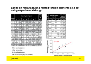 19
Limits on manufacturing-related foreign elements also set
using experimental design
Impurity level (ppm)
Test
result
s
Cataly
st N
1 2 3 4 5 6 7 XCO
1 0 0 2000 2000 1000 0 0 7.2
2 0 2000 0 2000 2000 1000 0 18.4
3 1000 1000 1000 1000 1000 1000 1000 8.0
4 0 0 0 2000 0 2000 2000 10.4
5 2000 2000 2000 0 2000 0 0 6.9
6 0 2000 2000 1000 0 0 2000 6.4
7 2000 0 2000 0 0 1000 2000 4.8
8 2000 0 0 1000 2000 2000 0 9.9
9 2000 2000 0 2000 0 0 1000 9.0
10 2000 1000 2000 2000 0 2000 0 5.4
11 1000 1000 1000 1000 1000 1000 1000 7.7
12 1000 0 0 0 0 0 0 24.4
13 2000 2000 0 0 1000 2000 2000 10.3
14 1000 2000 2000 2000 2000 2000 2000 6.3
15 0 0 2000 0 2000 2000 1000 5.9
16 2000 0 1000 2000 2000 0 2000 6.0
17 0 1000 0 0 2000 0 2000 26.2
18 0 2000 1000 0 0 2000 0 7.3
N
Impurity added
(ppm)
Absolute
X%CO
decrease
1 4 6 2 Exp. Mod.
1 100 1.5 0.4
2 100 100 6.2 6.0
3 170 4.8 5.4
4 170 100 6.3 9.6
5 200 3.0 0.6
6 200 200 12.4 10.0
7 340 9.5 12.0
8 340 200 12.5 13.8
9 200 3.2 2.7
10 400 6.4 6.6
11 259 400 6.2 6.0
12 400 7.8 6.0
R² = 0.8429
0.0
5.0
10.0
15.0
20.0
0.0 5.0 10.0 15.0 20.0
Exp.decreaseinconversion
(abs%)
Predicted decrease in conversion (abs %)
A two part process:
Initial screening
A refined evaluation
(the most damaging impurities)
 