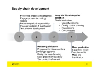Supply chain development
Prototype process development
Engage process technology
leaders
Focus on quality & repeatability
Process validation & qualification
Test protocol development
Integrator & sub-supplier
selection
Finalist evaluation:
- Capacity planning
- Quality control planning
- Risk planning
- Cost planning
Partner qualification
Engage world class suppliers
Prototype approval
Design for manufacturing
Mass production feasibility
Test protocol refinement
Mass production
Equipment Install
Supplier audits
Mass pro
Certification
20
 