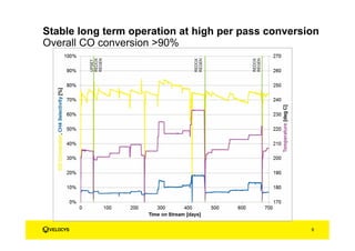 Stable long term operation at high per pass conversion
Overall CO conversion >90%
6
 