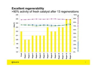 Excellent regenerability
>90% activity of fresh catalyst after 13 regenerations
7
 