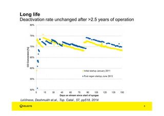 Long life
Deactivation rate unchanged after >2.5 years of operation
LeViness, Deshmukh et.al., Top. Catal., 57, pp518, 2014
8
 