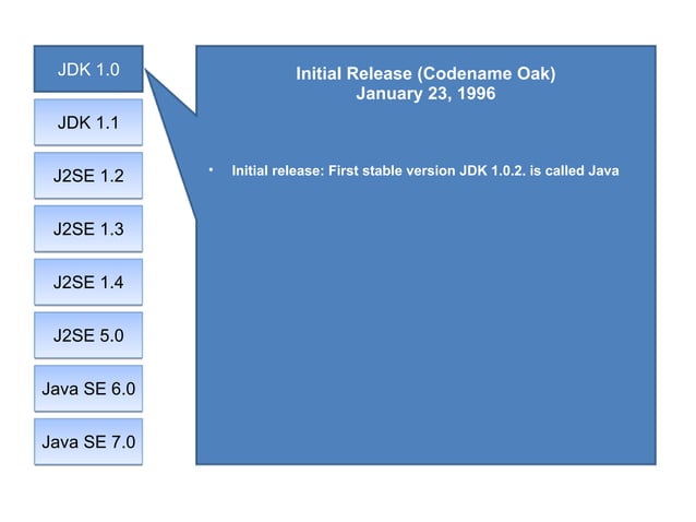 Evolution of java | PPT