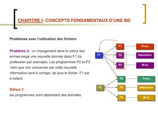 CHAPITRE I: CONCEPTS FONDAMENTAUX D’UNE BD
Problèmes avec l’utilisation des fichiers
Problème 3: un changement dans le calcul des
primes exige une nouvelle donnée dans F1 (la
profession par exemple). Les programmes P2 et P3
bien que non concernés par cette nouvelle
information sont à corriger, de plus le fichier F1 est
à refaire
Défaut 3:
les programmes sont dépendant des données
F1
P1
P2
P3
Prime
Attestation
M-à-j
F2
P6
P4
P5
Prime
Attestation
M-à-j
 