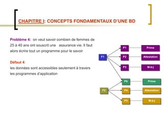 CHAPITRE I: CONCEPTS FONDAMENTAUX D’UNE BD
Problème 4: on veut savoir combien de femmes de
25 à 40 ans ont souscrit une assurance vie. Il faut
alors écrire tout un programme pour le savoir
Défaut 4:
les données sont accessibles seulement à travers
les programmes d’application
F1
P1
P2
P3
Prime
Attestation
M-à-j
F2
P6
P4
P5
Prime
Attestation
M-à-j
 