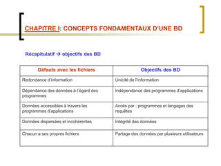 CHAPITRE I: CONCEPTS FONDAMENTAUX D’UNE BD
Récapitulatif  objectifs des BD
Défauts avec les fichiers Objectifs des BD
Redondance d’information Unicité de l’information
Dépendance des données à l’égard des
programmes
Indépendance des programmes d’applications
Données accessibles à travers les
programmes d’applications
Accès par : programmes et langages des
requêtes
Données dispersées et incohérentes Intégrité des données
Chacun a ses propres fichiers Partage des données par plusieurs utilisateurs
 