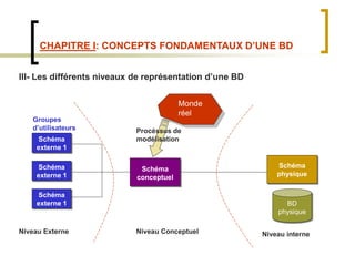 CHAPITRE I: CONCEPTS FONDAMENTAUX D’UNE BD
III- Les différents niveaux de représentation d’une BD
Schéma
externe 1
Schéma
conceptuel
Schéma
externe 1
Schéma
externe 1
Schéma
physique
BD
physique
Monde
réel
Procéssus de
modélisation
Niveau Externe Niveau Conceptuel Niveau interne
Groupes
d’utilisateurs
 