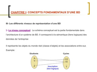 CHAPITRE I: CONCEPTS FONDAMENTAUX D’UNE BD
III- Les différents niveaux de représentation d’une BD
2- Le niveau conceptuel: Le schéma conceptuel est la partie fondamentale dans
l’architecture d’un système de BD. Il correspond à la sémantique (liens logiques) des
données de l’entreprise
Il représente les objets du monde réel (classe d’objets) et les associations entre eux
Exemple:
X
Y
.
Z
I.A
I.E
.
T
Etudiants Cycles
Inscription
(lien logique)
 