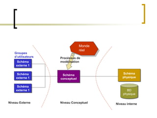 Schéma
externe 1
Schéma
conceptuel
Schéma
externe 1
Schéma
externe 1
Schéma
physique
BD
physique
Monde
réel
Procéssus de
modélisation
Niveau Externe Niveau Conceptuel Niveau interne
Groupes
d’utilisateurs
 