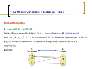 1- Le Modèle Conceptuel « LIENS-ENTITES »
Les 4 types de liens :
2- Lien maillé de type (N : M):
Soit A et B deux ensemble d’objets. On a un lien maillé de type (N : M) de A vers B,
noté : A (N : M) B , si l’on n’a aucune restriction sur le nombre d’occurrences de A et de
B (c.à.d à une occurrence de A correspond 0, 1 ou plusieurs occurrences de B et
inversement)
Exemple:
F1
F2
.
Fn
P1
P2
.
Pi
A:
Fournisseur
B:
Produit
 