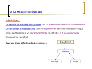 2- Le Modèle Hiérarchique
1- Définitions :
Un modèle de données hiérarchique : est un ensemble de définitions d’arborescence
Une définition d’arborescence : est un diagramme de données dans lequel chaque
entité, sauf la racine, a un seul arc incident de type (1:N) et 0, 1 ou plusieurs arcs
émergeant de type (1:N).
Exemple d’une définition d’arborescence :
Département
Division
Employé Projet
 