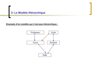 2- Le Modèle Hiérarchique
Exemple d’un modèle qui n’est pas hiérarchique :
Professeur
Cours
Salle
Étudiant
Cycle
 