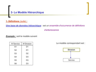 2- Le Modèle Hiérarchique
1- Définitions (suite) :
Une base de données hiérarchique : est un ensemble d’occurrence de définitions
d’arborescence
Exemple : soit le modèle suivant
Division
Service
N°Service N°Division
S1
S2
S3
S4
S5
S6
D1
D1
D2
D3
D3
D3
Le modèle correspondant est :
 