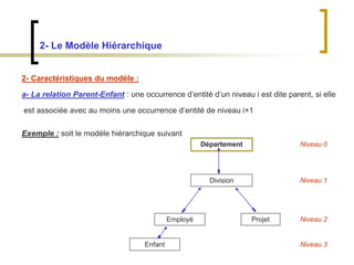 2- Le Modèle Hiérarchique
2- Caractéristiques du modèle :
a- La relation Parent-Enfant : une occurrence d’entité d’un niveau i est dite parent, si elle
est associée avec au moins une occurrence d’entité de niveau i+1
Exemple : soit le modèle hiérarchique suivant
Département
Division
Employé Projet
Enfant
Niveau 0
Niveau 1
Niveau 2
Niveau 3
 