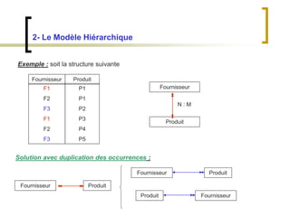 2- Le Modèle Hiérarchique
Exemple : soit la structure suivante
Fournisseur
Produit
Fournisseur Produit
F1
F2
F3
F1
F2
F3
P1
P1
P2
P3
P4
P5
N : M
Solution avec duplication des occurrences :
Fournisseur Produit
Fournisseur Produit
Fournisseur
Produit
 