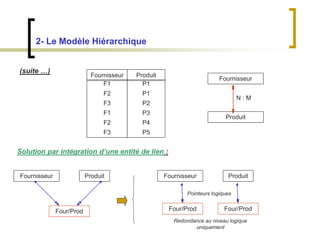 2- Le Modèle Hiérarchique
(suite …)
Fournisseur
Produit
Fournisseur Produit
F1
F2
F3
F1
F2
F3
P1
P1
P2
P3
P4
P5
N : M
Solution par intégration d’une entité de lien :
Fournisseur Produit
Four/Prod
Fournisseur Produit
Four/Prod Four/Prod
Pointeurs logiques
Redondance au niveau logique
uniquement
 