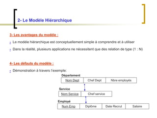 2- Le Modèle Hiérarchique
3- Les avantages du modèle :
- Le modèle hiérarchique est conceptuellement simple à comprendre et à utiliser
- Dans la réalité, plusieurs applications ne nécessitent que des relation de type (1 : N)
4- Les défauts du modèle :
- Démonstration à travers l’exemple:
Nom Dept Chef Dept Nbre employés
Nom Service Chef service
Num Emp Diplôme Date Recrut Salaire
Département
Service
Employé
 