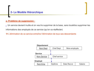 2- Le Modèle Hiérarchique
a- Problème de suppression :
- Un service devient inutile et on veut le supprimer de la base, sans toutefois supprimer les
informations des employés de ce service (qu’on va réaffecter)
 L’élimination de ce service entraîne l’élimination de tous ses descendants
Nom Dept Chef Dept Nbre employés
Nom Service Chef service
Num Emp Diplôme Date Recrut Salaire
Département
Service
Employé
 