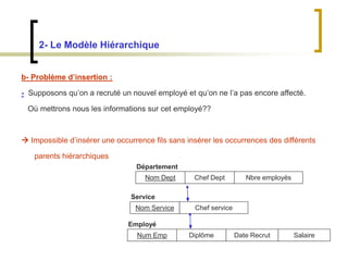 2- Le Modèle Hiérarchique
b- Problème d’insertion :
- Supposons qu’on a recruté un nouvel employé et qu’on ne l’a pas encore affecté.
Où mettrons nous les informations sur cet employé??
 Impossible d’insérer une occurrence fils sans insérer les occurrences des différents
parents hiérarchiques
Nom Dept Chef Dept Nbre employés
Nom Service Chef service
Num Emp Diplôme Date Recrut Salaire
Département
Service
Employé
 