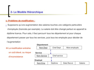 2- Le Modèle Hiérarchique
c- Problème de modification :
- Supposons qu’une augmentation des salaires touches une catégorie particulière
d’employés (licenciés par exemple). Le salaire doit être changé partout où apparaît le
diplôme licence. Pour cela, il faut parcourir tous les département et pour chaque
département passer par tous les services, puis tous les employés pour décider de
l’augmentation
 La modification entraîne
un coût élevé, ou risque
d’inconsistance
Nom Dept Chef Dept Nbre employés
Nom Service Chef service
Num Emp Diplôme Date Recrut Salaire
Département
Service
Employé
 