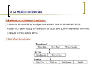 2- Le Modèle Hiérarchique
d- Problème de recherche / consultation :
- Il est facile de connaître les employés qui travaillent dans un département donné.
Cependant, il est beaucoup plus compliqué de savoir dans quel département se trouve les
employés ayant un salaire donné.
 Coût élevé de recherche
Nom Dept Chef Dept Nbre employés
Nom Service Chef service
Num Emp Diplôme Date Recrut Salaire
Département
Service
Employé
 