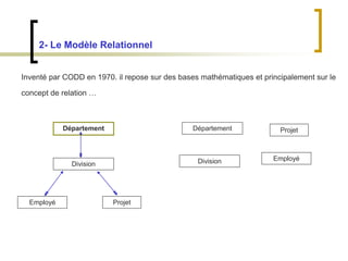 2- Le Modèle Relationnel
Inventé par CODD en 1970. il repose sur des bases mathématiques et principalement sur le
concept de relation …
Département
Division
Employé Projet
Département
Division Employé
Projet
 