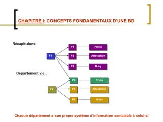 CHAPITRE I: CONCEPTS FONDAMENTAUX D’UNE BD
Récapitulons:
Département vie :
Chaque département a son propre système d’information semblable à celui-ci
F1
P1
P2
P3
Prime
Attestation
M-à-j
F2
P6
P4
P5
Prime
Attestation
M-à-j
 