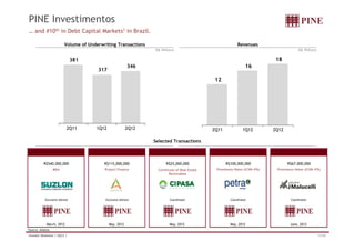 PINE Investimentos 
… and #10th in Debt Capital Markets1 in Brazil. 
Volume of Underwriting Transactions Revenues 
R$ Millions R$ Millions 
381 
317 
346 16 
18 
12 
2Q11 1Q12 2Q12 2Q11 1Q12 2Q12 
Selected Transactions 
R$540,000,000 
M&A 
R$115,000,000 
Project Finance 
R$25,000,000 
Certificate of Real Estate 
Receivables 
R$100,000,000 
Promissory Notes (ICVM 476) 
R$67,000,000 
Promissory Notes (ICVM 476) 
Exclusive Advisor Exclusive Advisor Coordinator Coordinator Coordinator 
March, 2012 May, 2012 May, 2012 May, 2012 June, 2012 
1Source: Anbima 
Investor Relations | 2Q12 | 11/34 
 