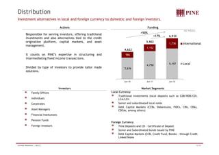 Distribution 
Investment alternatives in local and foreign currency to domestic and foreign investors. 
Actions Funding 
Responsible for serving investors, offering traditional 
investments and also alternatives tied to the credit 
origination platform capital markets and asset 
5 902 
6,933 
+50% 
+17% 
R$ Millions 
platform, markets, management. 
It counts on PINE’s expertise in structuring and 
intermediating fixed income transactions. 
986 
1,152 
1,736 
4,622 
5,902 International 
g 
Divided by type of investors to provide tailor made 
solutions. 
3,636 
4,750 5,197 Local 
Family Offices 
Jun-10 Jun-11 Jun-12 
Investors Market Segments 
Local Currency 
T diti li t t (l ld it h CDB/RDB/CDI 
Individuals 
Corporates 
Asset Managers 
Traditional investments local deposits such as CDI, 
LCA/LCI) 
Senior and subordinated local notes 
Debt Capital Markets (CCBs, Debentures, FIDCs, CRIs, CRAs, 
CDCAs, among others) 
Financial Institutions 
Pension Funds 
Foreign Investors 
Foreign Currency 
Time Deposits and CD – Certificate of Deposit 
Senior and Subordinated bonds issued by PINE 
Debt Capital Markets (CCB, Credit Fund, Bonds) – through Credit 
Linked Notes 
Investor Relations | 2Q12 | 12/34 
 