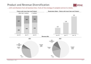 Product and Revenue Diversification 
...with contributions from all business lines, fruits of the strategy of complete service to clients. 
Clients with more than one Product Penetration Ratio – Clients with more than one Product 
2.9 
More than 1 product 1 product 
44% 38% 
60% 2.8 
2.6 
40% 
56% 62% 
Revenue Mix 
Jun-10 Jun-11 Jun -12 
Jun-10 Jun-11 Jun-12 
1H11 1H12 
Corporate 
Credit 
63 5% 
PINE 
Investimentos 
5.5% 
PINE 
Investimentos 
10.3% 
63.5% 
Treasury 
3.3% 
Corporate 
Credit 
58.4% 
Treasury 
11.5% 
FICC 
27.7% 
FICC 
19.8% 
Investor Relations | 2Q12 | 19/34 
 