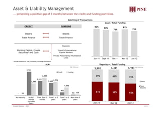 Asset & Liability Management 
... presenting a positive gap of 3 months between the credit and funding portfolios. 
Matching of Transactions 
CREDIT FUNDING 82% 80% 
76% 
81% 
76% 
Loan / Total Funding 
BNDES BNDES 
Trade Finance Trade Finance 
Deposits 
Working Capital, Private 
Securities1 And Cash 
Local & International 
Capital Markets 
Private Placements/ Multilateral 
Jun-11 Sept-11 Dec-11 Mar-12 Jun-12 
ALM Deposits vs. Total Funding 
5,902 6,421 6,933 
/ 
Lines 
1 Includes debentures, CRIs, eurobonds, and hedge fund shares 
R$ Millions 
R$ Millions 
39% 41% 45% 
Others 
, 
3,124 
1,921 
2,344 
1,590 
1,642 
1,775 
Credit Funding 
61% 59% 55% 
Total 
Deposits 
- 
402 
1,056 
33 94 
135 
Jun-11 Mar-12 Jun-12 
No maturity Up to 3 
months 
(includes 
Cash) 
From 3 to 12 
months 
From 1 to 3 
years 
From 3 to 5 
years 
More than 5 
years 
Investor Relations | 2Q12 | 24/34 
 