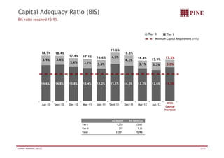 Capital Adequacy Ratio (BIS) 
BIS ratio reached 15.9%. 
Tier II Tier I 
Minimum Capital Requirement (11%) 
3.9% 3.6% 
3 6% 
4.5% 
4.2% 
18.5% 18.4% 
17.4% 17.1% 
18.5% 
19.6% 
16.6% 16.4% 15.9% 17.5% 
3.6% 3.7% 3.4% 
3.1% 3.3% 3.0% 
14.6% 14.8% 13.8% 13.4% 13.2% 15.1% 14.3% 13.3% 12.6% 14.5% 
Jun -10 Sept-10 Dec -10 Mar -11 Jun -11 Sept-11 Dec -11 Mar-12 Jun -12 With 
Capital 
Increase 
R$ million BIS Ratio (%) 
Tier I 1,055 12.6% 
Tier II 277 3.3% 
Total 1,331 15.9% 
Investor Relations | 2Q12 | 25/34 
 