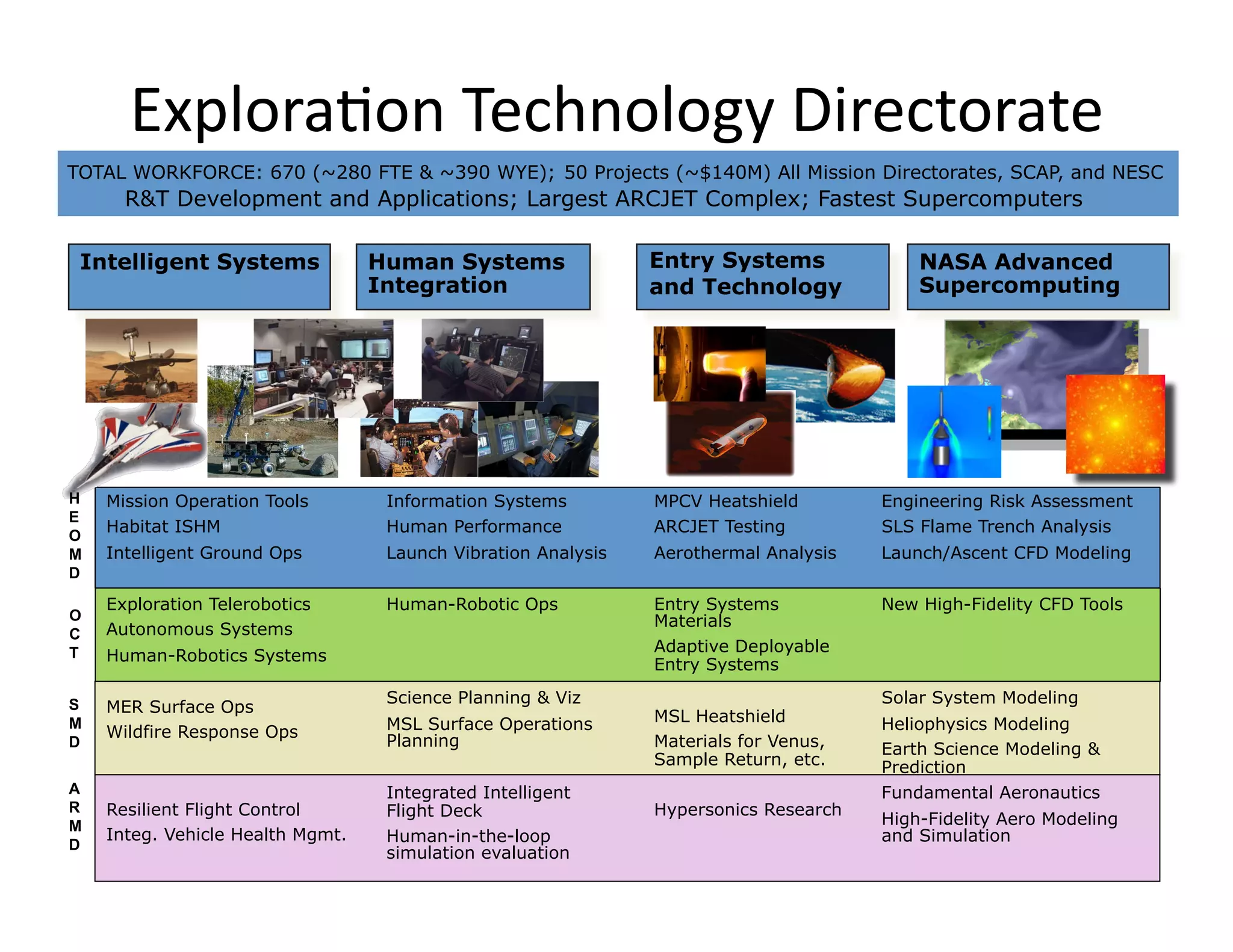 Explora8on	
  Technology	
  Directorate	
  
TOTAL WORKFORCE: 670 (~280 FTE & ~390 WYE); 50 Projects (~$140M) All Mission Directorates, SCAP, and NESC
        R&T Development and Applications; Largest ARCJET Complex; Fastest Supercomputers

 Intelligent Systems              Human Systems                Entry Systems              NASA Advanced
                                  Integration                  and Technology             Supercomputing




H   Mission Operation Tools        Information Systems         MPCV Heatshield        Engineering Risk Assessment
E
O
    Habitat ISHM                   Human Performance           ARCJET Testing         SLS Flame Trench Analysis
M   Intelligent Ground Ops         Launch Vibration Analysis   Aerothermal Analysis   Launch/Ascent CFD Modeling
D

    Exploration Telerobotics       Human-Robotic Ops           Entry Systems          New High-Fidelity CFD Tools
O                                                              Materials
C   Autonomous Systems
T                                                              Adaptive Deployable
    Human-Robotics Systems
                                                               Entry Systems
                                   Science Planning & Viz                             Solar System Modeling
S   MER Surface Ops
M                                  MSL Surface Operations      MSL Heatshield         Heliophysics Modeling
    Wildfire Response Ops
D                                  Planning                    Materials for Venus,   Earth Science Modeling &
                                                               Sample Return, etc.    Prediction
A                                  Integrated Intelligent                             Fundamental Aeronautics
R   Resilient Flight Control       Flight Deck                 Hypersonics Research
M                                                                                     High-Fidelity Aero Modeling
    Integ. Vehicle Health Mgmt.    Human-in-the-loop                                  and Simulation
D
                                   simulation evaluation
    5
 