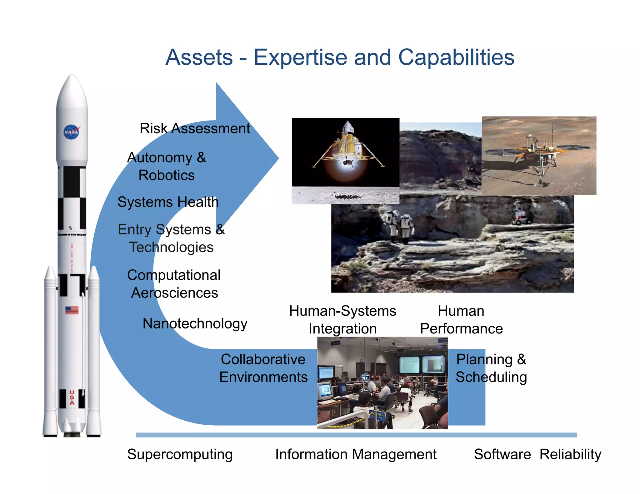Assets - Expertise and Capabilities


             Risk Assessment

           Autonomy &
            Robotics
          Systems Health
          Entry Systems &
           Technologies
           Computational
           Aerosciences
                                  Human-Systems      Human
             Nanotechnology         Integration    Performance

                        Collaborative                    Planning &
                        Environments                     Scheduling



1/20/12                                 6
           Supercomputing       Information Management     Software Reliability
 