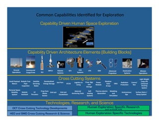 Common	
  Capabili8es	
  Iden8ﬁed	
  for	
  Explora8on	
  
                                                             Capability Driven Human Space Exploration




                                  Capability Driven Architecture Elements (Building Blocks)

                                                                                                                                         c	
  

      Ground	
                Commercial	
                                  MPCV	
              Robo-c	
              SEV	
            EVA	
              CPS	
            DSH	
                                       Des-na-on	
  
                                                                                                                                                                                                Advanced	
                                        Mission	
  
     Opera-ons	
              Cargo/Crew	
                   SLS	
                              Systems	
                            Systems	
                                                                          Systems	
  
                                                                                                                                                                                                Propulsion	
                                     Opera-ons	
  



Small	
  Payload	
   Robo-c	
  Free	
        Satellite	
            Standardized	
  
                                                                                                  Cross Cutting Systems                                                                 Modular	
  
                                                                                                                                                                                                                                                  Light	
  Weight	
  
                                                                                                                                                                                                                                                    Long-­‐Life	
  
                                                                                         Suit	
  Port	
                         Logis-cs	
  to	
     Prop.	
  Mgt	
     Power	
                                     Radia-on	
      Comm/
  Return	
               Flyer	
             Servicing	
           Energy	
  Storage	
                         ECLSS	
                                                                   Solar	
         ISRU	
                                     Universal	
  
                                                                                                                                  Living	
              and	
           Module	
                                    Protec-on	
      Nav	
  
                      inspec-on	
             Robot	
                                                                                                                                    Arrays	
                                                    Docking	
  
                                                                                                                                                      Storage	
  
                                                                                                                                                                                                                                                     System	
  
Personal	
  Space	
  
                                                             Prop	
  from	
                                                    Asteroid	
                Self-­‐        Thermo-­‐electric	
       Modeling	
  
   Mobility	
         Robo-c	
               EP	
                             EVA	
  Suit	
         EVA	
  Suit	
                                                                                                    Autonomous	
         Surface	
  Stairs	
  /	
  
                                                               Waste	
                                                      Anchoring	
  Tools	
       Healing	
          Genera-on	
               and	
  
    System	
          Assistant	
         Thrusters	
                                             Exoskeleton	
                                                                                                          Ops	
             Ramp	
  System	
  
                                                              Gasses	
                                                                                 Systems	
                                 Simula-on	
  



                                                                       Technologies, Research, and Science
      OCT Cross Cutting Technology Developments                                                                                                          Human Exploration Specific Research
                                                                                                                                                                                        (such as ECLSS, EVA)

                                                                                                                                                     Human Exploration Specific Technologies                                                                       3	
  
 HEO and SMD Cross Cutting Research & Science
 