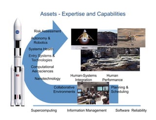 Assets - Expertise and Capabilities


             Risk Assessment

           Autonomy &
            Robotics
          Systems Health
          Entry Systems &
           Technologies
           Computational
           Aerosciences
                                  Human-Systems      Human
             Nanotechnology         Integration    Performance

                        Collaborative                    Planning &
                        Environments                     Scheduling



1/20/12                                 6
           Supercomputing       Information Management     Software Reliability
 