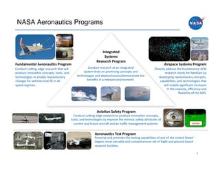 NASA Aeronautics Programs 



                                                                                              Integrated	
 	
 
                                                                                               Systems	
 	
 
                                                                                           Research	
 Program	
 
Fundamental	
 Aeronau.cs	
 Program	
                                                                                                                               Airspace	
 Systems	
 Program	
 
Conduct	
 cu+ng-­‐edge	
 research	
 that	
 will	
                        Conduct	
 research	
 at	
 an	
 integrated	
 	
                         Directly	
 address	
 the	
 fundamental	
 ATM	
 
produce	
 innova8ve	
 concepts,	
 tools,	
 and	
                      system-­‐level	
 on	
 promising	
 concepts	
 and	
                                 research	
 needs	
 for	
 NextGen	
 by	
 	
 
technologies	
 to	
 enable	
 revolu8onary	
                       technologies	
 and	
 explore/assess/demonstrate	
 the	
                             developing	
 revolu8onary	
 concepts,	
 	
 
changes	
 for	
 vehicles	
 that	
 ﬂy	
 in	
 all	
 	
                 beneﬁts	
 in	
 a	
 relevant	
 environment.	
                                 capabili8es,	
 and	
 technologies	
 that	
 	
 
speed	
 regimes.	
                                                                                                                                              will	
 enable	
 signiﬁcant	
 increases	
 	
 
                                                                                                                                                                        in	
 the	
 capacity,	
 eﬃciency	
 and	
 	
 
                                                                                                                                                                                       ﬂexibility	
 of	
 the	
 NAS.	
 




                                                                                            Avia.on	
 Safety	
 Program	
 
                                                                  Conduct	
 cu+ng-­‐edge	
 research	
 to	
 produce	
 innova8ve	
 concepts,	
 
                                                                tools,	
 and	
 technologies	
 to	
 improve	
 the	
 intrinsic	
 safety	
 a@ributes	
 of	
 
                                                                  current	
 and	
 future	
 aircraA	
 and	
 air	
 traﬃc	
 management	
 systems.	
                                              SVS	
 HUD	
 




                                                                                         Aeronau.cs	
 Test	
 Program	
 
                                                                                         Preserve	
 and	
 promote	
 the	
 tes8ng	
 capabili8es	
 of	
 one	
 of	
 the	
 United	
 States’	
 
                                                                                         largest,	
 most	
 versa8le	
 and	
 comprehensive	
 set	
 of	
 ﬂight	
 and	
 ground-­‐based	
 
                                                                                         research	
 facili8es.	
 

                                                                                                                                                                                                              4	
 
 