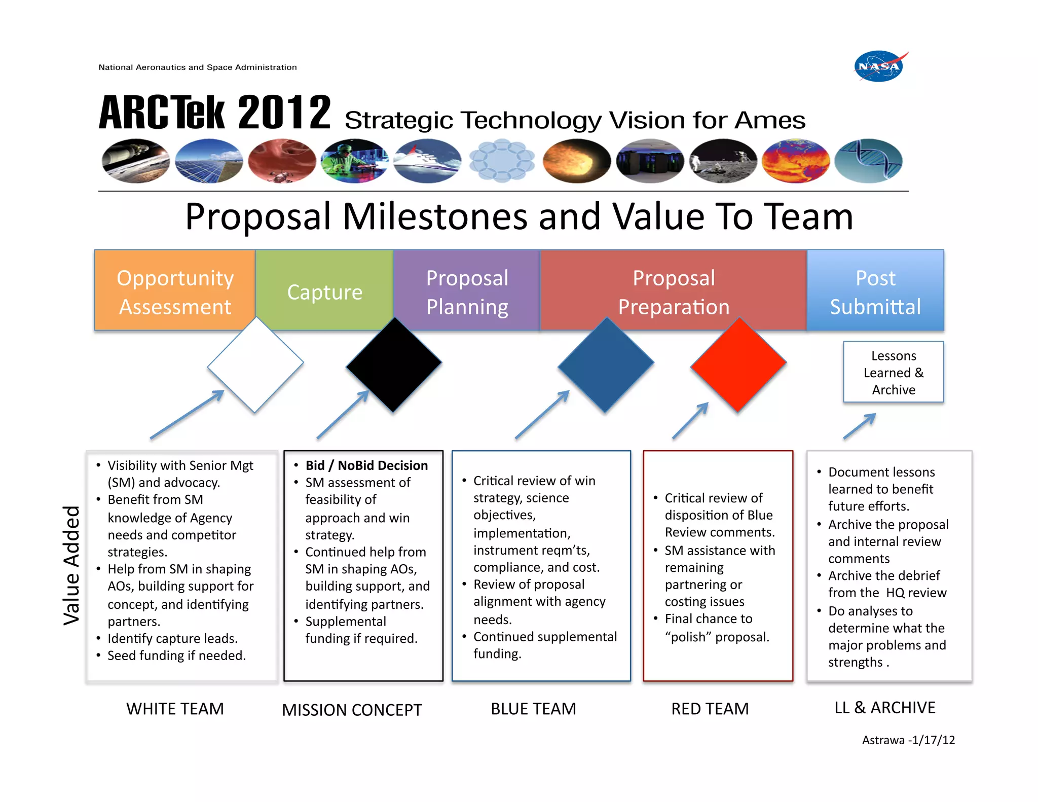 Proposal	
  Milestones	
  and	
  Value	
  To	
  Team	
  
                          Opportunity	
  	
  	
  	
  	
                                              Proposal	
                                 Proposal	
                                Post	
  	
  
                                                                   Capture	
  
                          Assessment	
  	
  	
  	
  	
                                               Planning	
                                PreparaFon	
                             SubmiXal	
  
                                                                                                                                                                                                   Lessons	
  	
  
                                                                                                                                                                                                  Learned	
  &	
  
                                                                                                                                                                                                   Archive	
  




                     •  Visibility	
  with	
  Senior	
  Mgt	
       •  Bid	
  /	
  NoBid	
  Decision	
                                                                               •  Document	
  lessons	
  
                        (SM)	
  and	
  advocacy.	
                  •  SM	
  assessment	
  of	
            •  CriFcal	
  review	
  of	
  win	
  
                                                                                                                                                                                        learned	
  to	
  beneﬁt	
  
                     •  Beneﬁt	
  from	
  SM	
                         feasibility	
  of	
                    strategy,	
  science	
               •  CriFcal	
  review	
  of	
  
                                                                                                                                                                                        future	
  eﬀorts.	
  
Value	
  Added	
  




                        knowledge	
  of	
  Agency	
                    approach	
  and	
  win	
               objecFves,	
                            disposiFon	
  of	
  Blue	
  
                                                                                                                                                                                     •  Archive	
  the	
  proposal	
  
                        needs	
  and	
  compeFtor	
                    strategy.	
                            implementaFon,	
                        Review	
  comments.	
  
                                                                                                                                                                                        and	
  internal	
  review	
  
                        strategies.	
                               •  ConFnued	
  help	
  from	
             instrument	
  reqm’ts,	
             •  SM	
  assistance	
  with	
  
                                                                                                                                                                                        comments	
  
                     •  Help	
  from	
  SM	
  in	
  shaping	
          SM	
  in	
  shaping	
  AOs,	
          compliance,	
  and	
  cost.	
           remaining	
  
                                                                                                                                                                                     •  Archive	
  the	
  debrief	
  
                        AOs,	
  building	
  support	
  for	
           building	
  support,	
  and	
       •  Review	
  of	
  proposal	
              partnering	
  or	
  
                                                                                                                                                                                        from	
  the	
  	
  HQ	
  review	
  
                        concept,	
  and	
  idenFfying	
                idenFfying	
  partners.	
              alignment	
  with	
  agency	
           cosFng	
  issues	
  
                                                                                                                                                                                     •  Do	
  analyses	
  to	
  
                        partners.	
                                 •  Supplemental	
                         needs.	
                             •  Final	
  chance	
  to	
  
                                                                                                                                                                                        determine	
  what	
  the	
  
                     •  IdenFfy	
  capture	
  leads.	
                 funding	
  if	
  required.	
        •  ConFnued	
  supplemental	
              “polish”	
  proposal.	
  
                                                                                                                                                                                        major	
  problems	
  and	
  
                     •  Seed	
  funding	
  if	
  needed.    	
                                                funding.	
  
                                                                                                                                                                                        strengths	
  .	
  


                            WHITE	
  TEAM	
                        MISSION	
  CONCEPT	
                          BLUE	
  TEAM	
                        RED	
  TEAM	
                     LL	
  &	
  ARCHIVE	
  
                                                                                                                                                                                                 Astrawa	
  -­‐1/17/12	
  
 