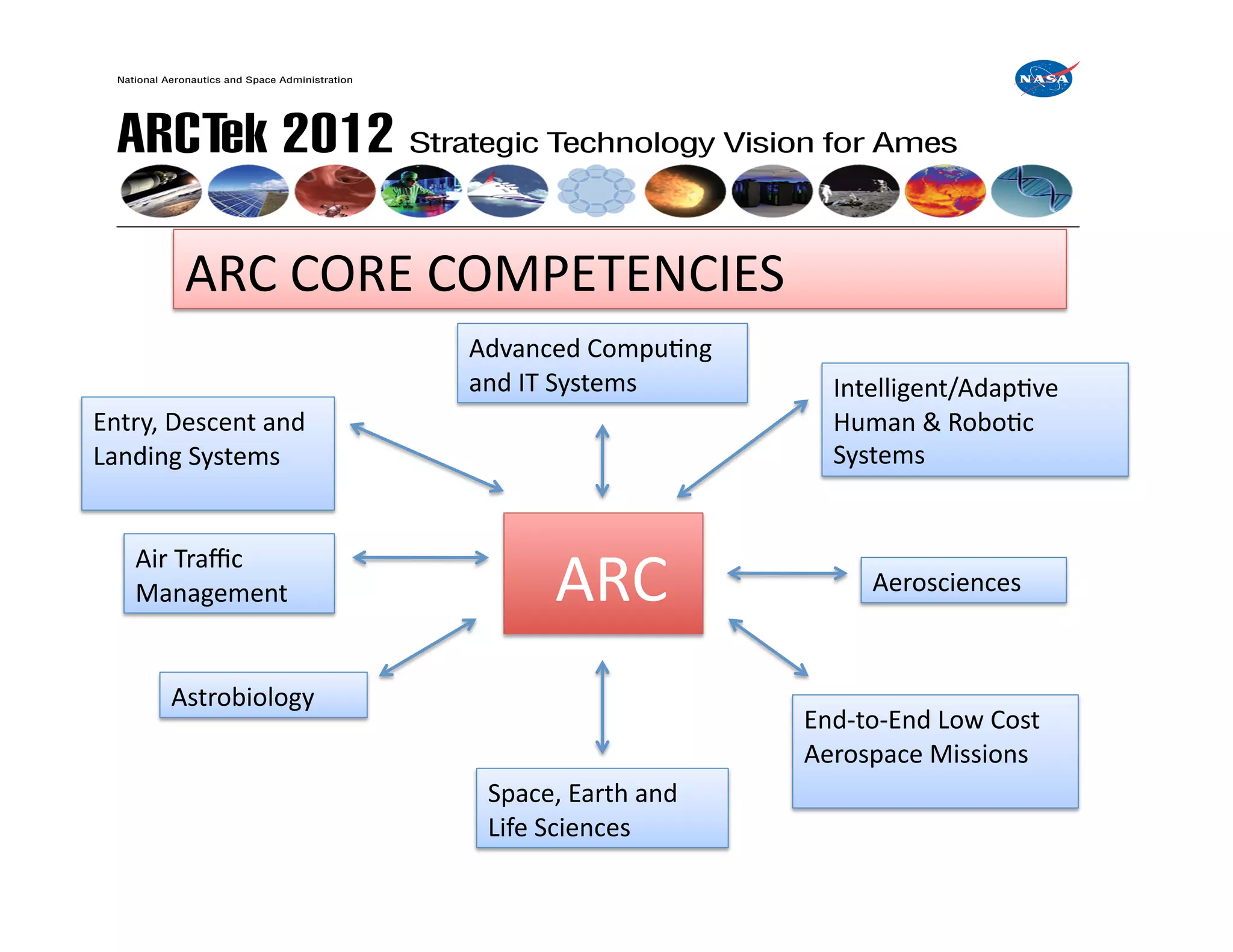 ARC	
  CORE	
  COMPETENCIES	
  
                               Advanced	
  CompuFng	
  	
  	
  	
  	
  	
  	
  
                               and	
  IT	
  Systems	
                                                                         Intelligent/AdapFve	
  
Entry,	
  Descent	
  and	
                                                                                                    Human	
  &	
  RoboFc	
  
Landing	
  Systems	
                                                                                                          Systems	
  


     Air	
  Traﬃc	
  
     Management	
                                	
  ARC	
                                                                          Aerosciences	
  



         Astrobiology	
  
                                                                                                                           End-­‐to-­‐End	
  Low	
  Cost	
  
                                                                                                                           Aerospace	
  Missions	
  
                                  Space,	
  Earth	
  and	
  	
  	
  	
  	
  	
  	
  	
  	
  	
  	
  	
  	
  	
  	
  	
  
                                  Life	
  Sciences	
  
 