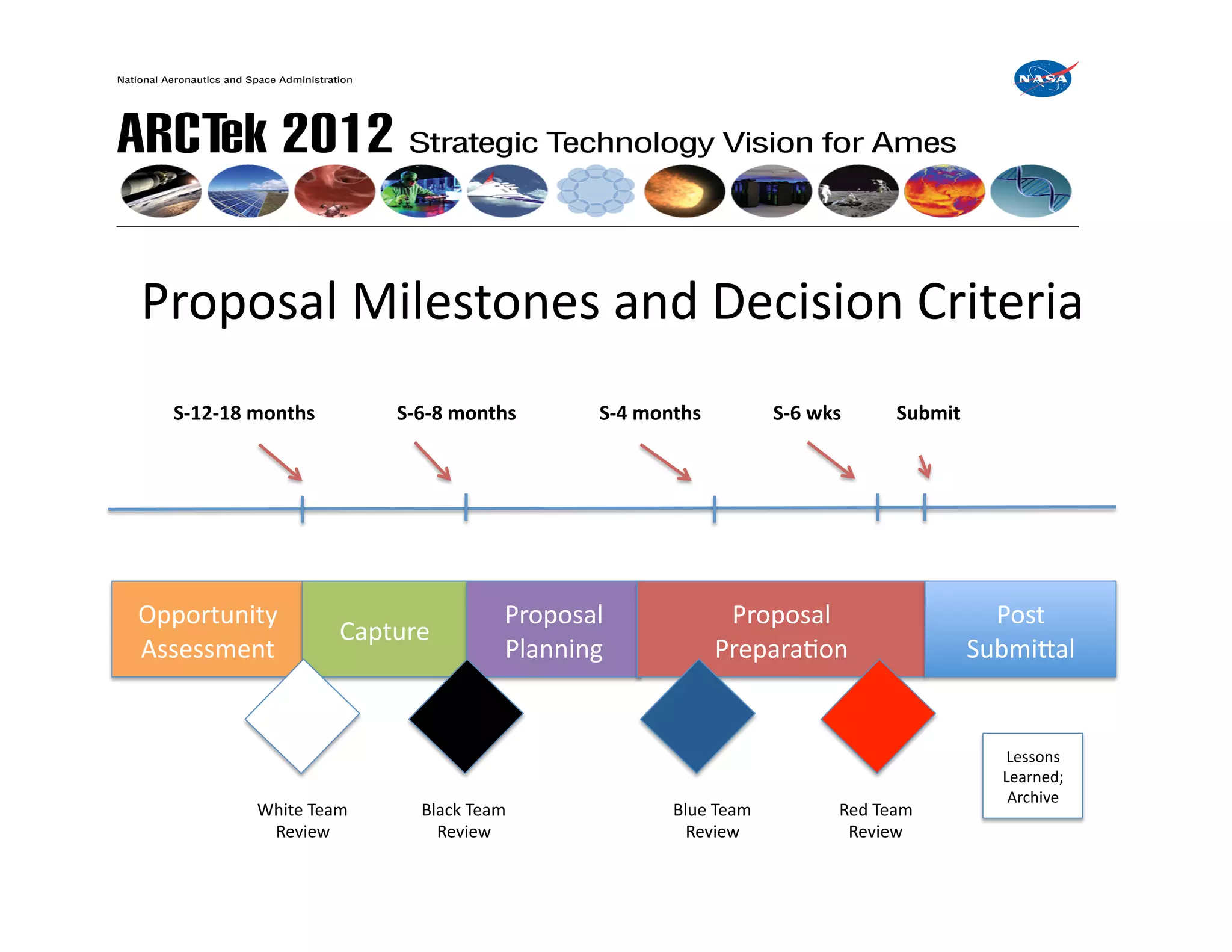 Proposal	
  Milestones	
  and	
  Decision	
  Criteria	
  
      S-­‐12-­‐18	
  months	
            S-­‐6-­‐8	
  months	
        S-­‐4	
  months	
               S-­‐6	
  wks	
           Submit	
  




Opportunity	
  	
  	
  	
  	
                               Proposal	
                       Proposal	
                                       Post	
  	
  
                                   Capture	
  
Assessment	
  	
  	
  	
  	
                                Planning	
                      PreparaFon	
                                    SubmiXal	
  


                                                                                                                                                Lessons	
  	
  
                                                                                                                                                Learned;	
  	
  
                                                                                                                                                 Archive	
  
                     White	
  Team	
         Black	
  Team	
                       Blue	
  Team	
                   Red	
  Team	
  
                      Review	
                 Review	
                              Review	
                        Review	
  
 
