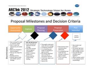 Proposal	
  Milestones	
  and	
  Decision	
  Criteria	
  
                        Opportunity	
  	
  	
  	
  	
                                                   Proposal	
                                Proposal	
                                     Post	
  	
  
                                                                 Capture	
  
                        Assessment	
  	
  	
  	
  	
                                                    Planning	
                               PreparaFon	
                                  SubmiXal	
  

                                                                                                                                                                                                       Lessons	
  	
  
                                                                                                                                                                                                       Learned	
  


                     •  Does	
  concept	
  ﬁll	
  a	
  GAP	
     •  Bid	
  /	
  No	
  Bid	
  decision	
  
                        in	
  customer	
  needs?	
               •  Assess	
  feasibility	
  of	
           •  Thoroughly	
  understand	
  
                     •  Does	
  it	
  match	
  the	
                approach	
  and	
  win	
                                                                                                   •  Was	
  market	
  intel	
  
                                                                                                               needs,	
  AO,	
  win	
  strategy.	
  
                        opportunity	
  and	
  center	
              strategy.	
                                                                        •  Have	
  previous	
  team	
              accurate?	
  
Discriminators	
  




                                                                                                            •  Is	
  proposal	
  compliant?	
  
                        goals?	
                                 •  How	
  does	
  concept	
                                                              comments	
  been	
                   •  Did	
  we	
  get	
  high-­‐level	
  
                                                                                                            •  Is	
  a	
  compelling	
  case	
  
                     •  What	
  are	
  compeFtor’s	
                stack	
  up	
  against	
                                                              addressed?	
                            mgmt	
  support	
  early?	
  
                                                                                                               made	
  of	
  criFcalility	
  to	
  
                        likely	
  strategies?	
                     compeFFon?	
                                                                       •  Is	
  a	
  compelling	
  case	
      •  Was	
  strategy	
  correct?	
  
                                                                                                               agency	
  needs?	
  
                     •  How	
  can	
  we	
  shape	
  the	
       •  What	
  is	
  customer	
                                                              made	
  that	
  this	
               •  How	
  well	
  did	
  team	
  
                                                                                                            •  Are	
  science	
  objecFves	
  
                        game?	
                                     preference?	
                                                                         concept	
  is	
  criFcal	
  to	
        members	
  work	
  
                                                                                                               clear	
  and	
  ﬂow	
  to	
  
                     •  IdenFfy	
  partners.	
                   •  Assess	
  need	
  for	
                                                               agency	
  needs?	
                      together?	
  
                                                                                                               instrument	
  reqm’ts?	
  
                     •  IdenFfy	
  capture	
  leads	
               supplemental	
                                                                     •  Is	
  this	
  a	
  winning	
         •  Where	
  reviews	
  useful?	
  
                                                                                                            •  Is	
  technical,	
  mgmt,	
  and	
  
                        and	
  validate	
  capture	
                funding.	
                                                                            proposal?	
                          •  Is	
  this	
  proposal	
  worth	
  
                                                                                                               risk	
  sound?	
  
                        strategy.	
                                                                                                                                                               resubmicng?	
  
                                                                                                            •  Have	
  an	
  ICE.	
  
 
