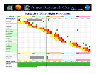 Schedule of SMD Flight Solicitations
 