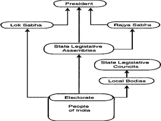 Politics of India | PPT