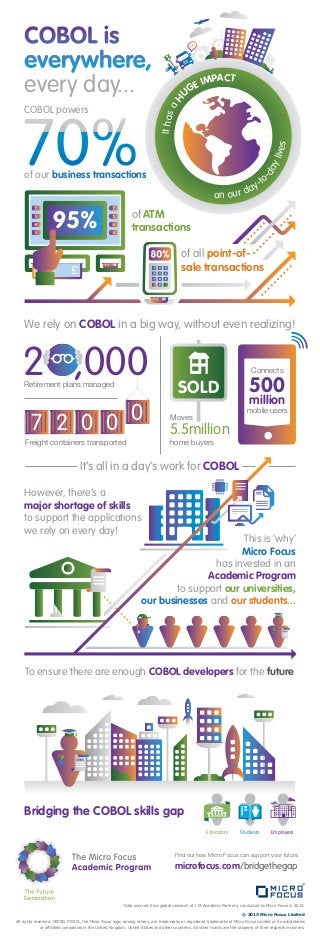 COBOL is
everywhere,
every day...
© 2013 Micro Focus Limited
All rights reserved. MICRO FOCUS, the Micro Focus logo, among others, are trademarks or registered trademarks of Micro Focus Limited or its subsidiaries
or affiliated companies in the United Kingdom, United States and other countries. All other marks are the property of their respective owners.
*
Data sourced from global research of 119 Academic Partners, conducted by Micro Focus in 2013.
Find out how Micro Focus can support your future.
microfocus.com/bridgethegap
on our day-to
-daylives
IthasaH
UGE IMPACT
COBOL powers
of our business transactions
£
of ATM
transactions
We rely on COBOL in a big way, without even realizing!
of all point-of-
sale transactions
7 2 0 0 0
Freight containers transported
5.5million
home buyers
2 ,000Retirement plans managed
Connects
500
million
mobile users
Moves
SOLD
It’s all in a day’s work for COBOL
Bridging the COBOL skills gap
Educators Students Employers
To ensure there are enough COBOL developers for the future
However, there’s a
major shortage of skills
to support the applications
we rely on every day!
This is ‘why’
Micro Focus
has invested in an
Academic Program
to support our universities,
our businesses and our students...
 