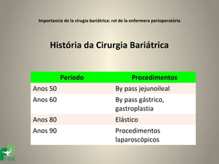 Importancia de la cirugia bariátrica: rol de la enfermera perioperatória




      História da Cirurgia Bariátrica


           Período                              Procedimentos
Anos 50                                 By pass jejunoileal
Anos 60                                 By pass gástrico,
                                        gastroplastia
Anos 80                                 Elástico
Anos 90                                 Procedimentos
                                        laparoscópicos
 