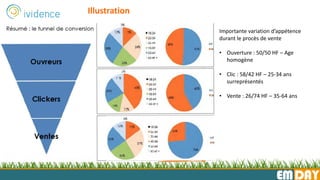 EMDAY
Illustration
Importante variation d’appétence
durant le procès de vente
• Ouverture : 50/50 HF – Age
homogène
• Clic : 58/42 HF – 25-34 ans
surreprésentés
• Vente : 26/74 HF – 35-64 ans
 