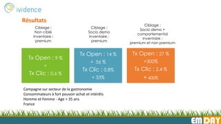 EMDAY
Résultats
Tx Open : 9 %
+
Tx Clic : 0,6 %
Tx Open : 14 %
+ 56 %
Tx Clic : 0,8%
+ 33%
Tx Open : 27 %
+300%
Tx Clic : 2,4 %
+ 400%
Ciblage :
Non ciblé
Inventaire :
premium
Ciblage :
Socio demo
Inventaire :
premium
Ciblage :
Socio demo +
comportemental
Inventaire :
premium et non premium
Campagne sur secteur de la gastronomie
Consommateurs à fort pouvoir achat et intérêts
Homme et Femme - Age > 35 ans
France
 