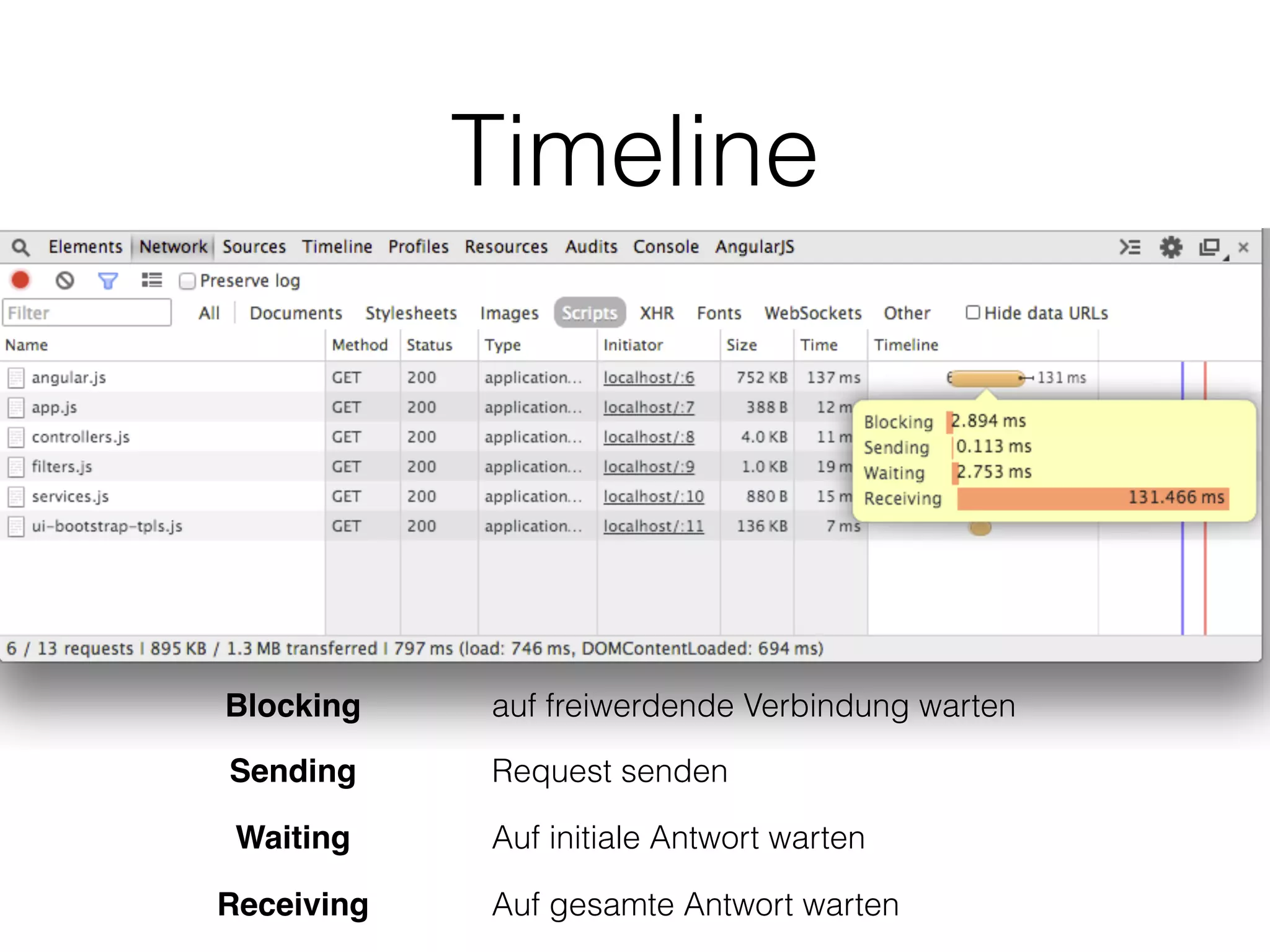 Timeline
Blocking auf freiwerdende Verbindung warten
Sending Request senden
Waiting Auf initiale Antwort warten
Receiving Auf gesamte Antwort warten
 