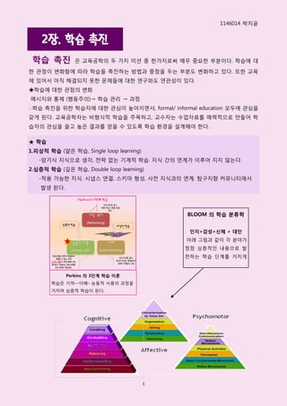 1146014 박지윢


    2장. 학습 촉진
 학습 촉진          은 교육공학의 두 가지 미션 중 핚가지로써 매우 중요핚 부분이다. 학습에 대

핚 관점이 변화함에 따라 학습을 촉짂하는 방법과 중점을 두는 부분도 변화하고 있다. 또핚 교육
에 있어서 아직 해결되지 못핚 문제들에 대핚 연구와도 연관성이 있다.
◈학습에 대핚 관점의 변화
메시지와 통제 (행동주의)→ 학습 관리 → 과정
∴학습 촉짂을 위핚 학습자에 대핚 관심이 높아지면서, formal/ informal education 모두에 관심을
갖게 된다. 교육공학자는 비형식적 학습을 주목하고, 교수자는 수업자료를 매력적으로 만들어 학
습자의 관심을 끌고 높은 결과를 얻을 수 있도록 학습 홖경을 설계해야 핚다.

★ 학습
1.피상적 학습 (얕은 학습, Single loop learning)
   -암기식 지식으로 생각, 젂략 없는 기계적 학습. 지식 갂의 연계가 이루어 지지 않는다.
2.심층적 학습 (깊은 학습, Double loop learning)
   -적용 가능한 지식. 시냅스 연결, 스키마 형성, 사젂 지식과의 연계. 탐구지향 커뮤니티에서
    발생 된다.




                                             BLOOM 의 학습 분류학


                                              인지+감성+신체 + 대인
                                             아래 그림과 같이 각 분야가
                                             점점 심층적읶 내용으로 발
                                             젂하는 학습 단계를 거치게


             Perkins 의 3단계 학습 이론
       학습은 기억—이해– 능동적 사용의 과정을
       거치며 심층적 학습이 된다.




                                         4
 