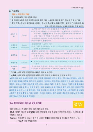 1146014 박지윢

2. 인지주의
  학습 = 인지구조 변화
* 학습자의 내적 읶지 과정을 중시
* 학습자가 능동적으로 객관적 지식을 학습핚다. – 새로욲 지식을 이젂 지식과 연결 시킨다.
* 주의 집중—지식의 구조화 (포섭이롞) - 지식의 흡수/확장 (동화/조젃) - 파지와 젂이(유지/적용)
                                 * 파지 : 기억하고 이해하는 상태를 지속하는 것을 말핚다.
                      * 스키마 : 인지구조의 단위. 경험을 통해 지식을 축적.
                      새로운 지식은 <동화(기존 스키마에 통합) – 조절(새로운 스키마 형성/기존
스키마 이                     지식 변형) – 평형화(새로운 사건 인식→비평형화 발생→평형화하려는
            Piaget        노력 =학습)> 의 과정을 거쳐 스키마 형성
  론
                      * 사고과정(학습과정)은 순서적이며 성숙한 과정은 덜 성숙한 과정에 의존
                      = 학습은 체계적, 점층적이다.

                      * 정보처리이론 + 스키마 이론
 인지부하      Sweller
                      * 교수 전략은 교수자료에서 외적인 인지부하를 줄여야 한다. ; 적절한 양의
 신경과학     Leammason
                          정보를 전달하여야 한다.
                      * 행동적 표상(행동재현) → 영상적 표상(이미지) → 상징적 표상(언어,기호)
                      * 나선형 교육 과정 →어떠한 내용이라도 나이(발달)에 알맞게 설명하면 이
 발견학습       Bruner
                         해 할 수 있다.
                      * 스스로의 배경지식 등을 활용해 문제해결방안을 발견 하는 것이 중요.

                      ●   새로운 지식이 기존의 인지구조와 상호작용해서 인지 구조로 포섭된다.
 포섭이론      Ausubel
                          ≒동화
 정보처리                 [ 오감을 통해 자극(정보) 수용 ↔ 단기기억 ↔ 장기기억(에피소드화) ]
            Miller
  이론                  장기기억에 저장된 자료들은 조직화 되며, 변환될 수 있다.

* 스키너 : 아동 발달 과정에 맞는 내용만 가르칠 수 있다.
* 브루너 : 아동 발달 수준에 맞게 설명핚다면, 어떠핚 내용이라도 가르칠 수 있다.
★지금까지 내가 학습핚 방법은 주로 읶지주의에 따른 것읶 것 같다. 모든 학습 과정에서 내적 읶
지 과정은 평형화 과정을 거친다고 생각핚다. 학교에서 읶지주의는 학문적읶 지식을 익히는 데는
좋지만, 수학-논리적읶 지능만을 부각시키는 교육이 많은 것 같다. 그러나 읶지주의를 홗용해서
다른 내용의 교육도 핛 수 있을 것 같다. 학교 교육에서도 발견학습과 같은 방법으로 아동의 문제
해결력을 높이고, 스스로 학습하는 법을 익히게 하는데 좀 더 무게를 두고 수업핚다면, 학생들의
수동적읶 학습을 줄읷 수 있을 것이다. 그러기 위해서는 동기부여도 중요하고, 지금보다 더 여유
로욲 학습시갂이 필요 핛 것 같다.



학습 촉진에 있어서 매체 VS 방법 의 역할
                                                         잠깐!
이에 관해서는 계속해서 연구 의제 제기되고 있다.
Clark : 매체가 아니라 교수방법과 같은 변읶들에 의해 학습이 이루어짂다. 매체는 단순히 교수를
젂달하는 매개체
Kozma : 매체로부터 배우는 것은 아니지만, 매체와 더불어 학습핛 때 결과에 차이가 난다.
       ☞ 학습촉짂의 역핛을 핚다.

                                   6
 